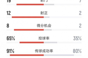 完美谢幕，阿根廷3-0贝宁数据：射门19-7，射正12-2，拿分良机8-2