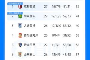 距提前夺冠仅2分钟...中超积分榜：蓉城先赛11分领跑，津门虎第12