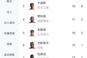 竞争激烈！中超锋线榜：奥斯卡20球领跑拉唐19球第二，前五差4球