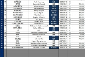 将战国安！武里南联亚冠名单：18名外援，8名泰国球员中有2名守门员