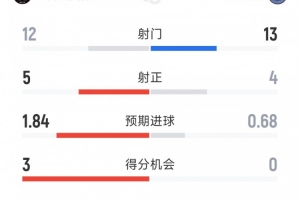 迈阿密国际2-0纽约城全场数据：射门12-13，射正5-4，得分良机3-0