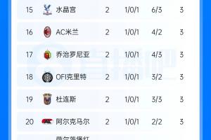 欧联积分榜单：尤文压哨制胜暂领跑 药厂第2 樱桃第5 米兰第16