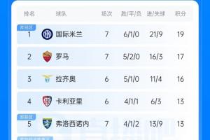 意甲联赛积分榜：国米7轮6胜1平排名榜首，罗马第二落后榜首